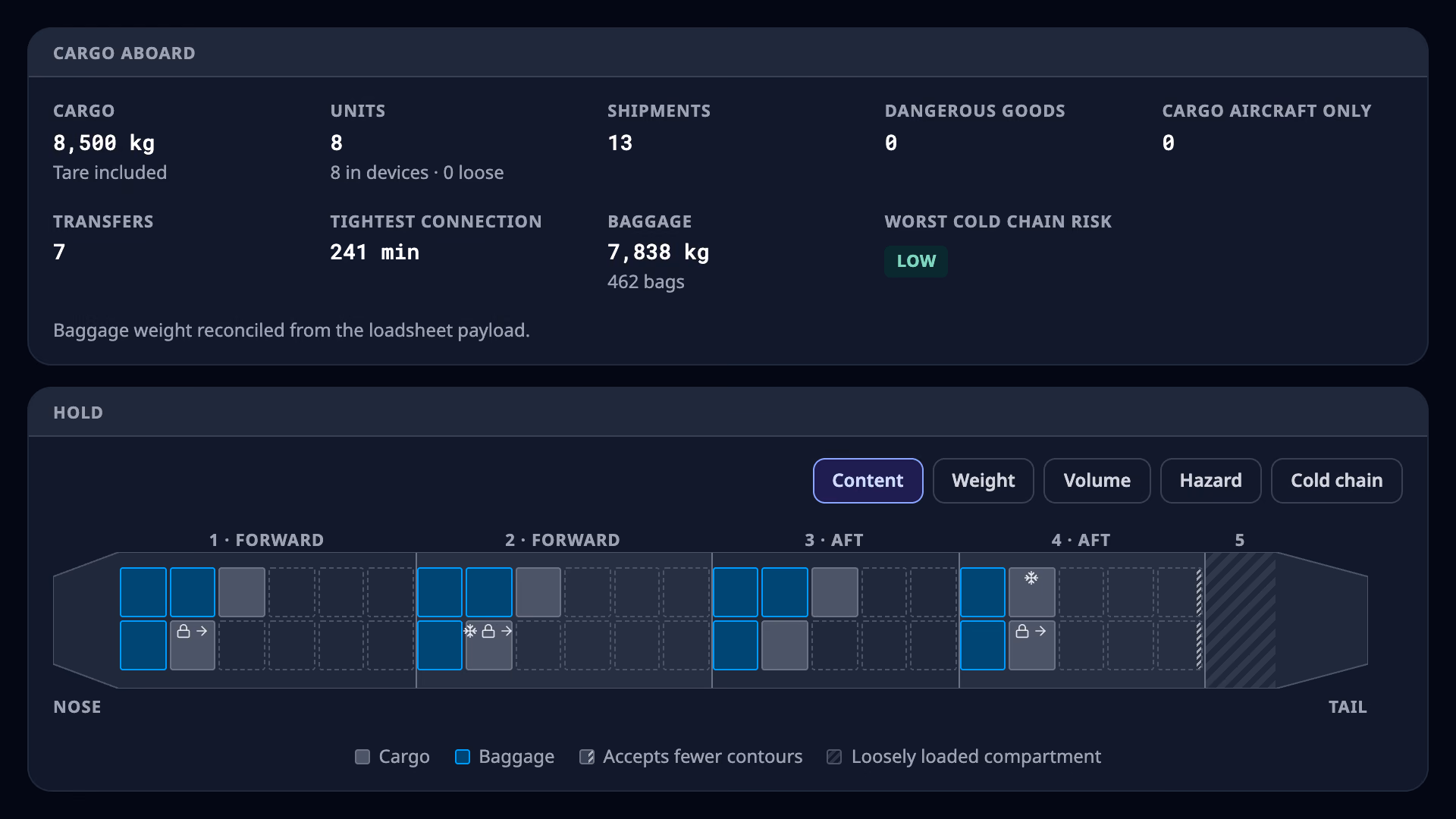 A cargo aboard panel reading 8,500 kg in 8 devices over 13 shipments with no dangerous goods, above a hold diagram marking which compartments carry cargo and which carry baggage from nose to tail.