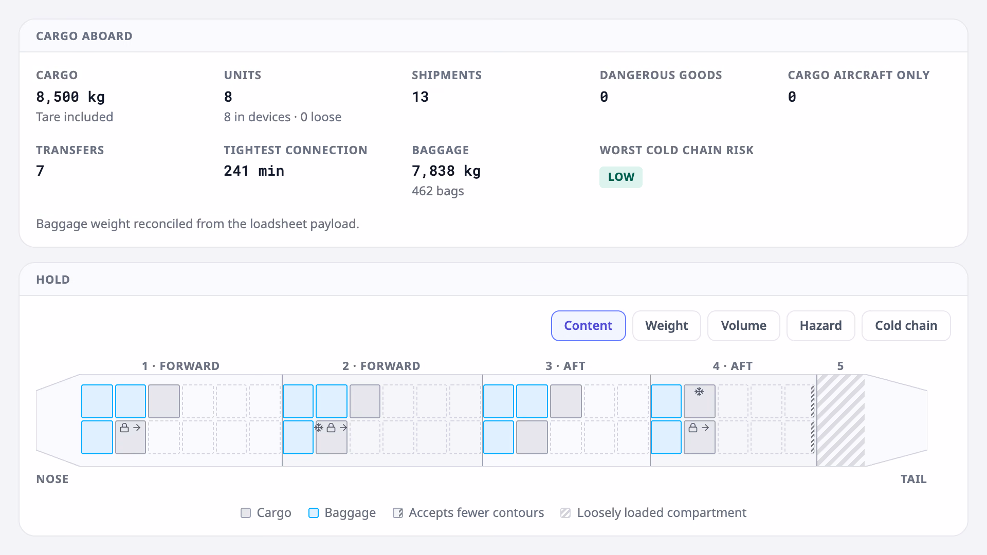 A cargo aboard panel reading 8,500 kg in 8 devices over 13 shipments with no dangerous goods, above a hold diagram marking which compartments carry cargo and which carry baggage from nose to tail.
